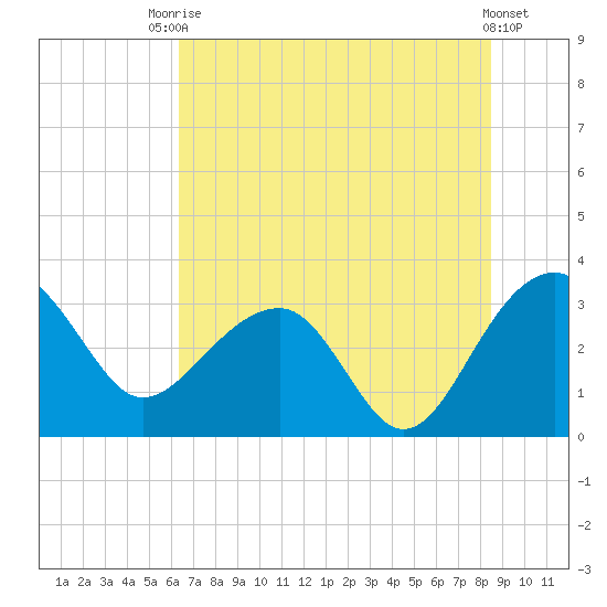 Bonneau Ferry tide chart for Sunday, July 16, 2023