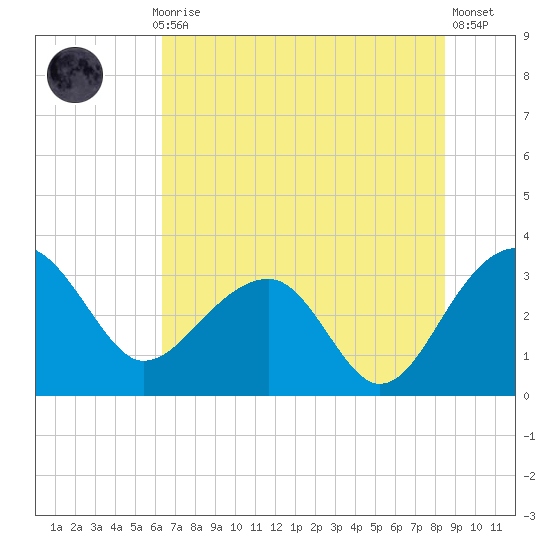 Bonneau Ferry tide chart for Monday, July 17, 2023