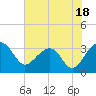 Bonneau Ferry tide chart for Tuesday, July 18, 2023