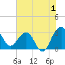 Bonneau Ferry tide chart for Saturday, July 1, 2023