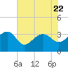 Bonneau Ferry tide chart for Saturday, July 22, 2023