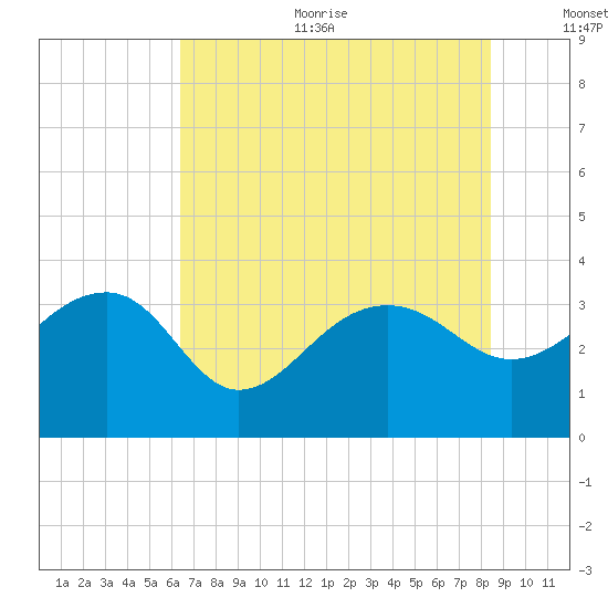 Bonneau Ferry tide chart for Sunday, July 23, 2023