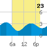 Bonneau Ferry tide chart for Sunday, July 23, 2023
