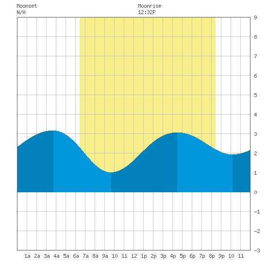 Bonneau Ferry tide chart for Monday, July 24, 2023