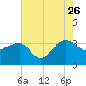 Bonneau Ferry tide chart for Wednesday, July 26, 2023