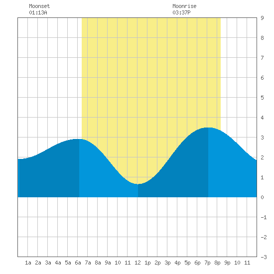 Bonneau Ferry tide chart for Thursday, July 27, 2023