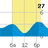 Bonneau Ferry tide chart for Thursday, July 27, 2023