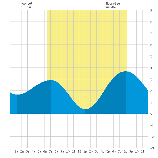 Bonneau Ferry tide chart for Friday, July 28, 2023