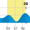 Bonneau Ferry tide chart for Friday, July 28, 2023
