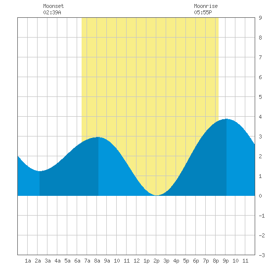 Bonneau Ferry tide chart for Saturday, July 29, 2023