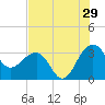 Bonneau Ferry tide chart for Saturday, July 29, 2023