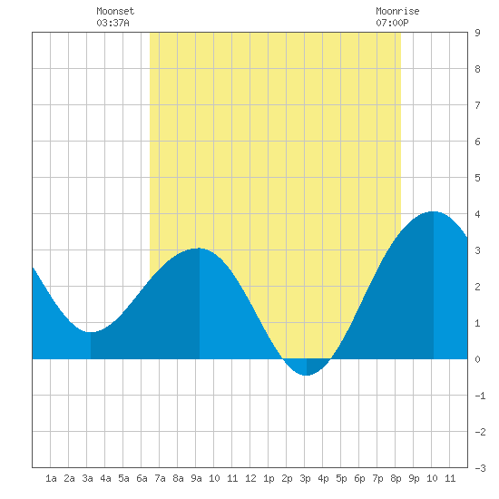 Bonneau Ferry tide chart for Sunday, July 30, 2023