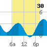 Bonneau Ferry tide chart for Sunday, July 30, 2023