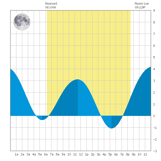 Bonneau Ferry tide chart for Monday, July 3, 2023
