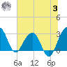 Bonneau Ferry tide chart for Monday, July 3, 2023