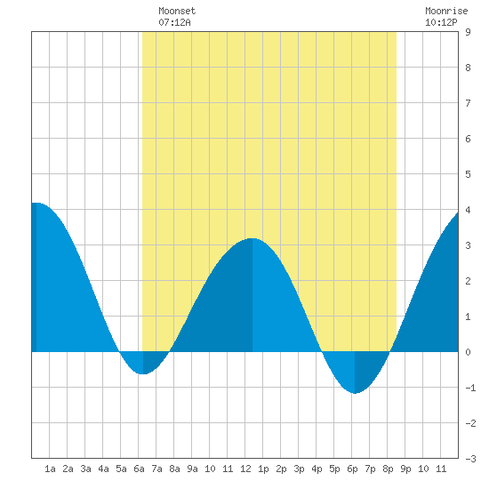 Bonneau Ferry tide chart for Tuesday, July 4, 2023