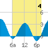 Bonneau Ferry tide chart for Tuesday, July 4, 2023