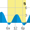 Bonneau Ferry tide chart for Wednesday, July 5, 2023