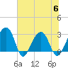 Bonneau Ferry tide chart for Thursday, July 6, 2023