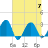 Bonneau Ferry tide chart for Friday, July 7, 2023