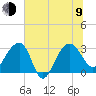 Bonneau Ferry tide chart for Sunday, July 9, 2023