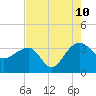 Bonneau Ferry tide chart for Thursday, August 10, 2023