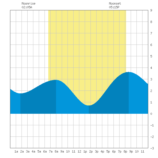 Bonneau Ferry tide chart for Friday, August 11, 2023