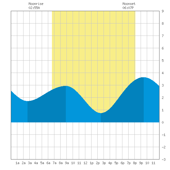 Bonneau Ferry tide chart for Saturday, August 12, 2023