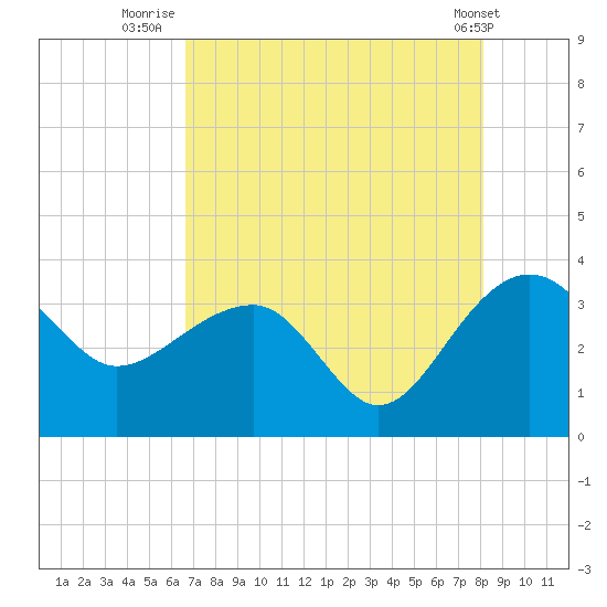 Bonneau Ferry tide chart for Sunday, August 13, 2023