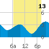 Bonneau Ferry tide chart for Sunday, August 13, 2023