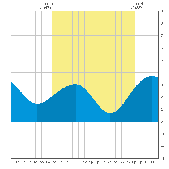 Bonneau Ferry tide chart for Monday, August 14, 2023