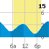 Bonneau Ferry tide chart for Tuesday, August 15, 2023