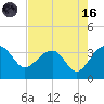 Bonneau Ferry tide chart for Wednesday, August 16, 2023