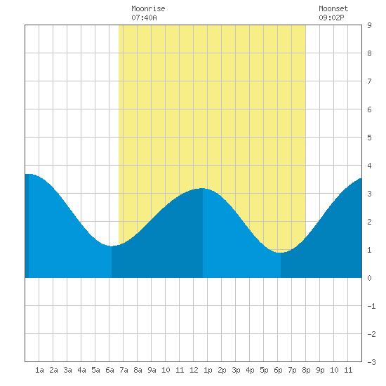 Bonneau Ferry tide chart for Thursday, August 17, 2023