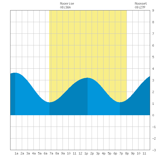 Bonneau Ferry tide chart for Friday, August 18, 2023
