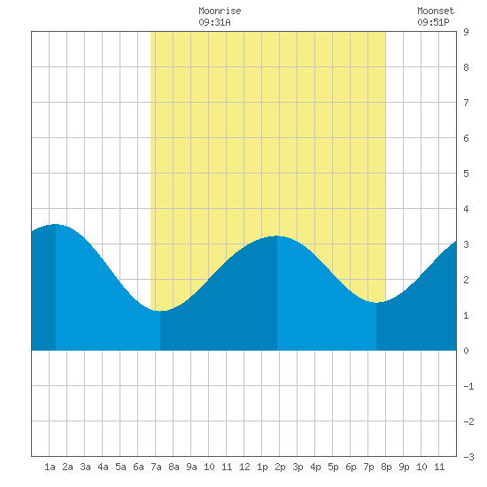 Bonneau Ferry tide chart for Saturday, August 19, 2023