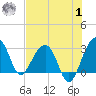 Bonneau Ferry tide chart for Tuesday, August 1, 2023