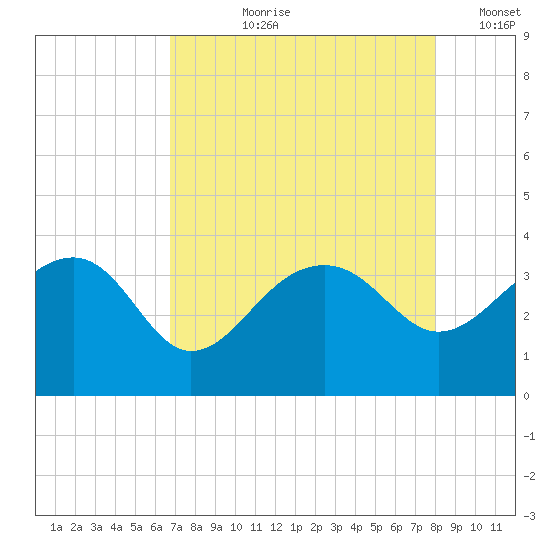 Bonneau Ferry tide chart for Sunday, August 20, 2023