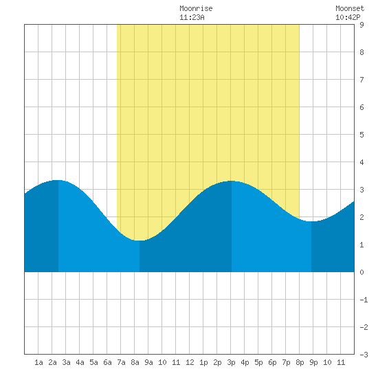 Bonneau Ferry tide chart for Monday, August 21, 2023