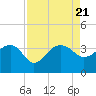 Bonneau Ferry tide chart for Monday, August 21, 2023