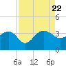 Bonneau Ferry tide chart for Tuesday, August 22, 2023