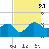 Bonneau Ferry tide chart for Wednesday, August 23, 2023
