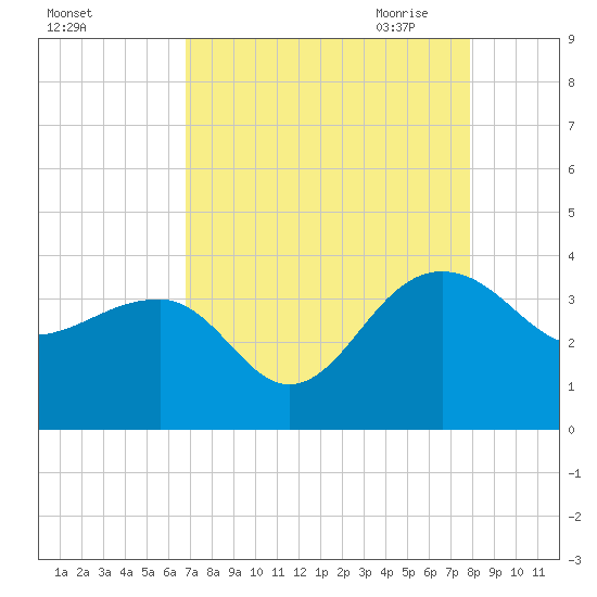 Bonneau Ferry tide chart for Friday, August 25, 2023