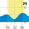 Bonneau Ferry tide chart for Friday, August 25, 2023