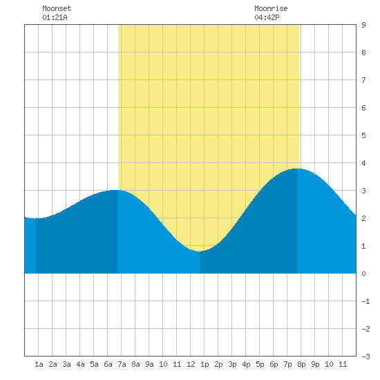 Bonneau Ferry tide chart for Saturday, August 26, 2023