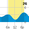 Bonneau Ferry tide chart for Saturday, August 26, 2023