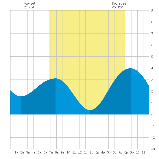 Bonneau Ferry tide chart for Sunday, August 27, 2023