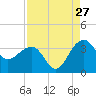 Bonneau Ferry tide chart for Sunday, August 27, 2023