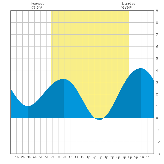 Bonneau Ferry tide chart for Monday, August 28, 2023
