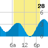 Bonneau Ferry tide chart for Monday, August 28, 2023